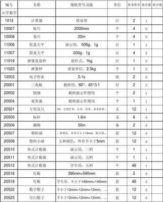 鄱陽(yáng)縣小學(xué)教學(xué)儀器音體美器材及數(shù)理教學(xué)器材盤(pán)點(diǎn)分析